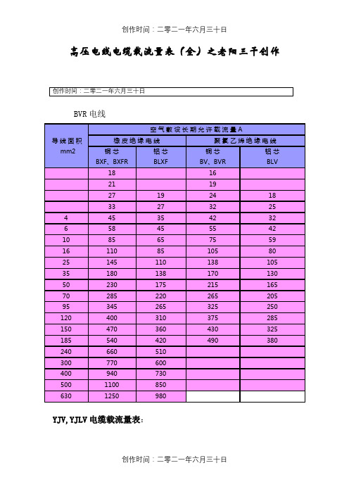 低压电线电缆载流量表(全)