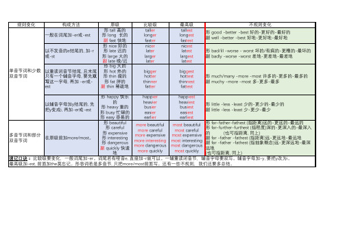 形容词副词__比较级最高级规则及不规则变化