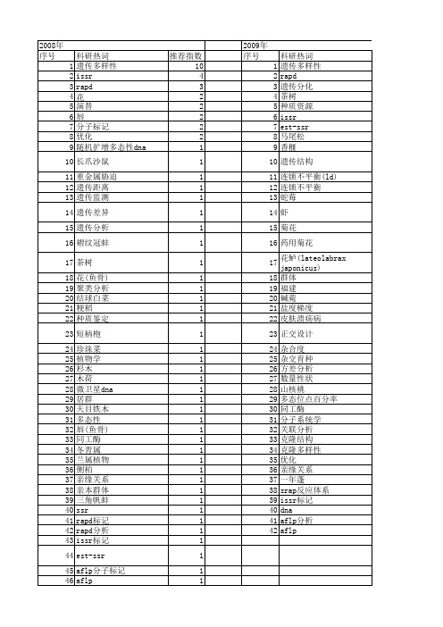 【浙江省自然科学基金】_genetic diversity_期刊发文热词逐年推荐_20140812