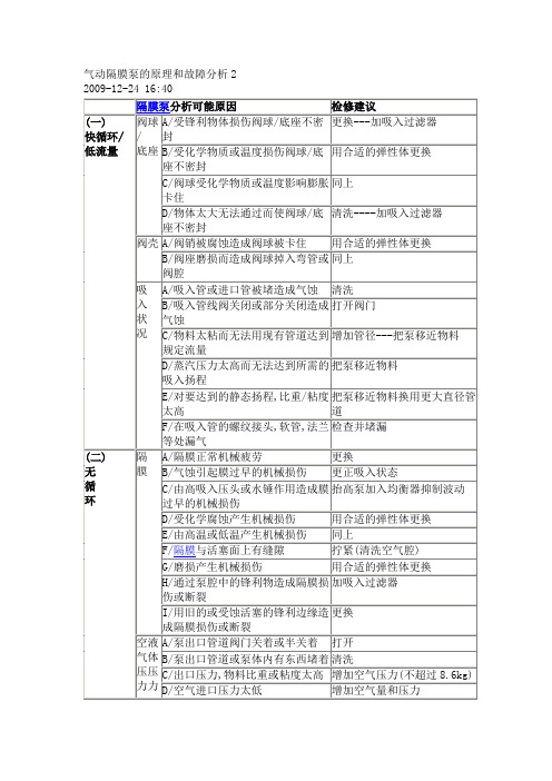 气动隔膜泵的原理和故障分析