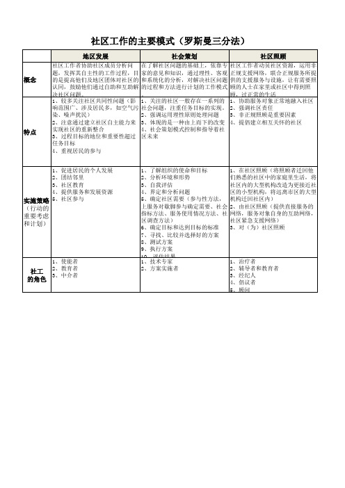 社工~社区工作的工作模式