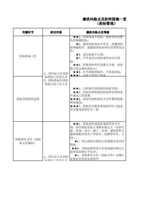 水利行业廉政风险防控手册-招标管理部门风险点一览表