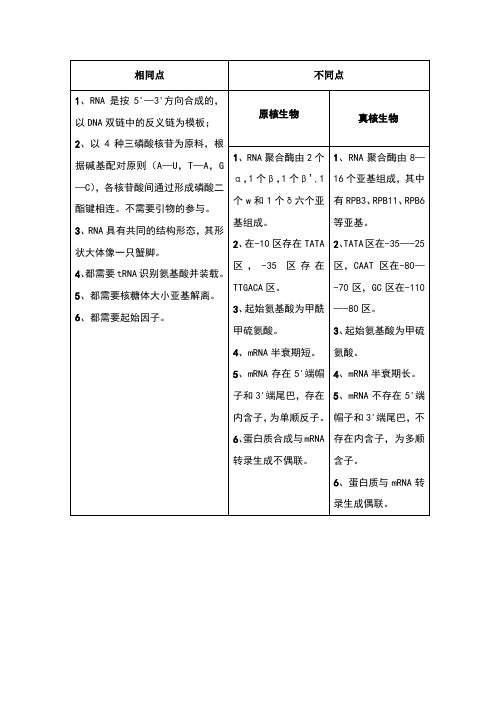 真核生物与原核生物转录翻译异同(表格版)