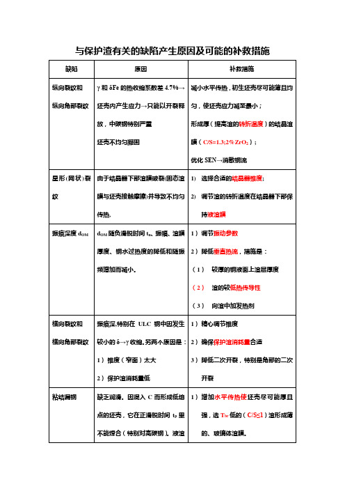 与保护渣有关的缺陷产生原因及可能的补救措施