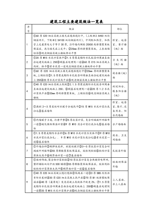 建筑工程主要建筑做法一览表