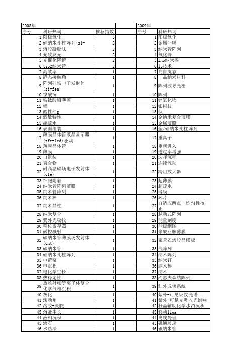 【国家自然科学基金】_阵列薄膜_基金支持热词逐年推荐_【万方软件创新助手】_20140802