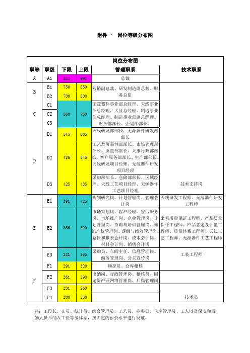 岗位等级分布图