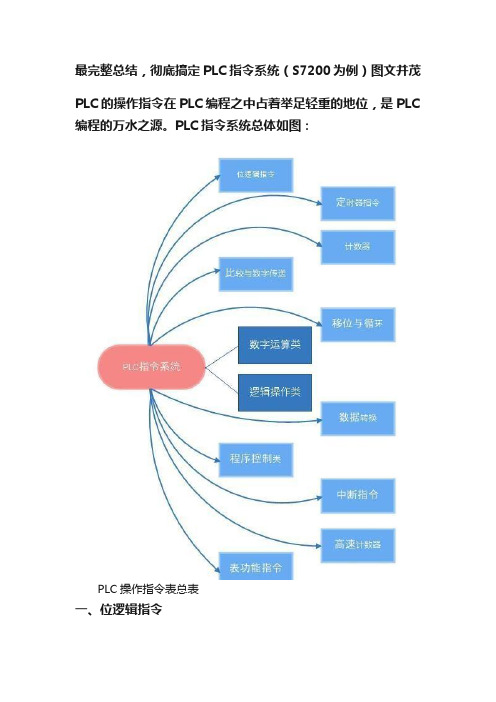 最完整总结，彻底搞定PLC指令系统（S7200为例）图文并茂