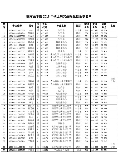 皖南医学院2018年硕士研究生招生拟录取名单