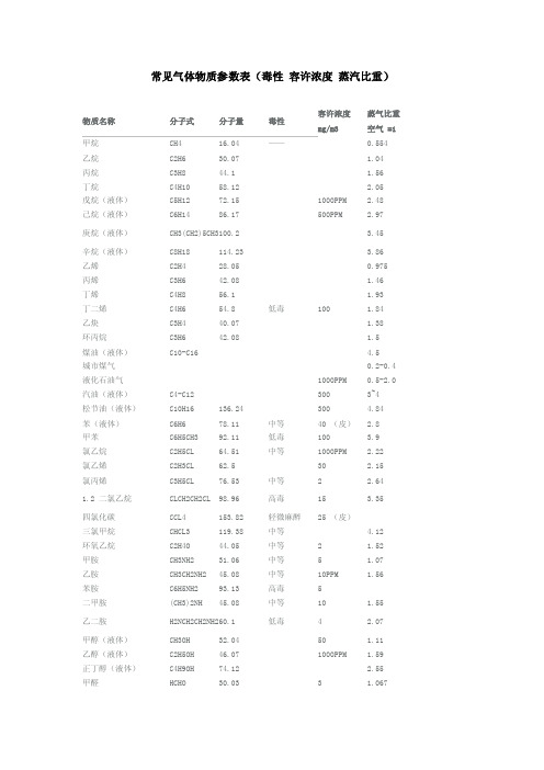 常见气体物质参数表（毒性容许浓度蒸汽比重）.doc