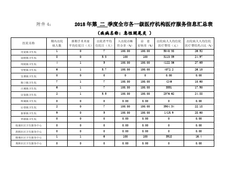 4XX8年第二季度全市各一级医疗机构医疗服务信息汇