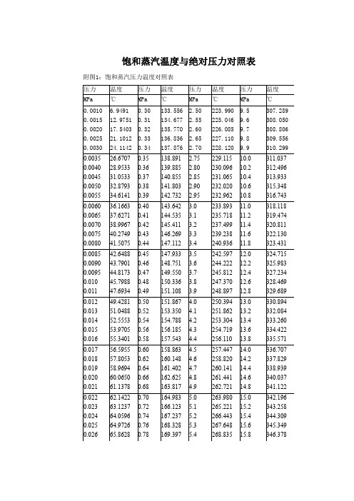 最新饱和蒸汽温度与压力对照表