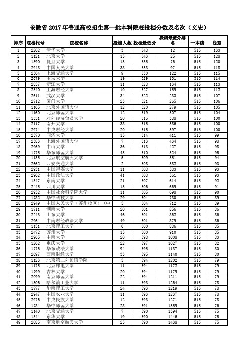 安徽省2017年普通高校招生第一批本科院校投档分数及名次(文史)1)