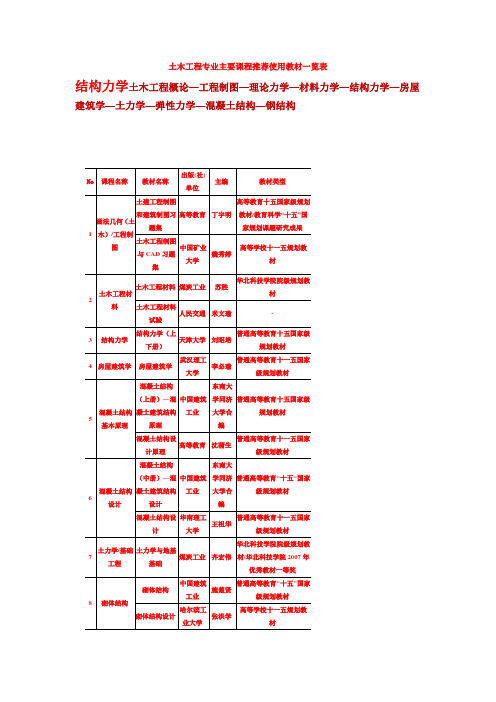 土木工程专业课程设置一览表