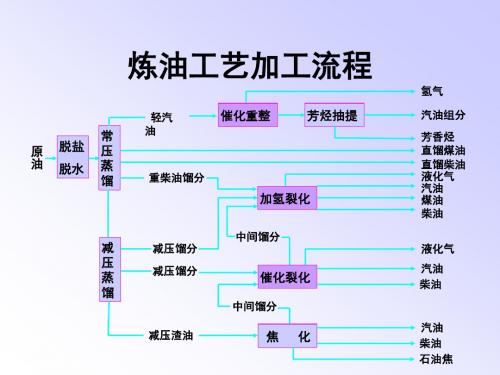 常减压蒸馏装置简介