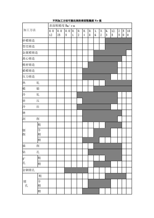 加工方法与表面粗糙度Ra值