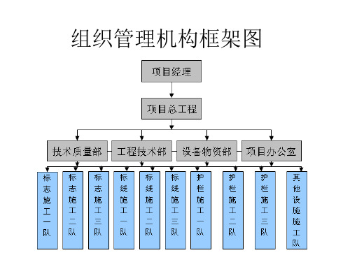 基建建筑组织管理机构框架图