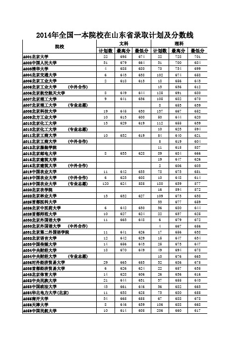 全国各一本院校连续四年在山东省内录取计划及其分数线(2011年——2014年)