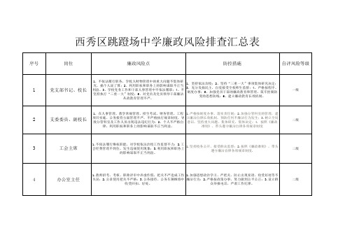 学校廉政风险排查汇总表