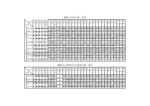 2012年录取分数一览表