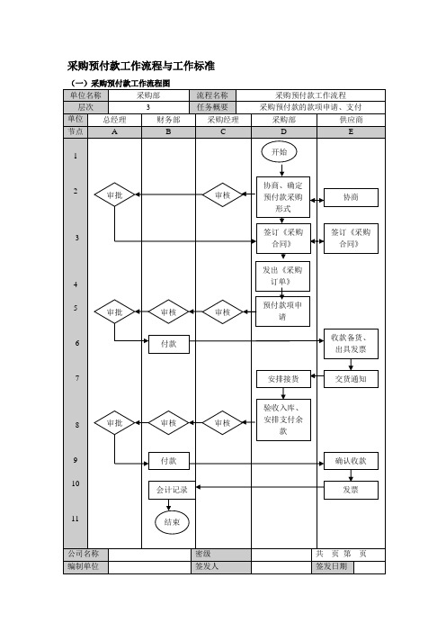 采购预付款工作流程与工作标准