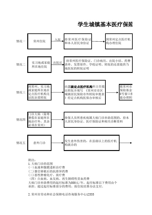 医保报销流程图