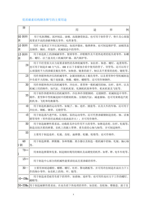 各牌号钢的主要用途.