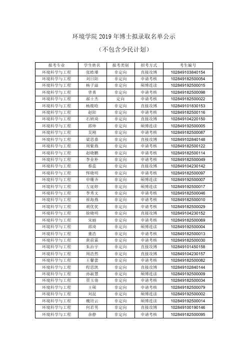 南京大学环境学院2019年博士拟录取名单公示