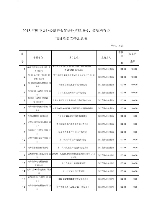 2018年度中央外经贸资金促进外贸稳增长调结构有关