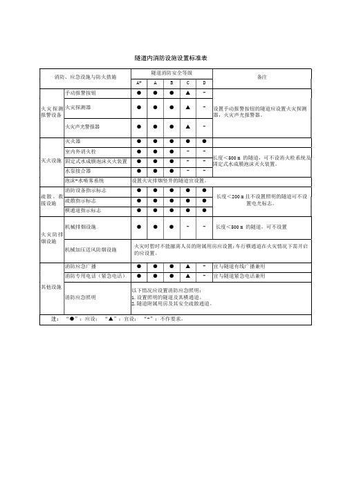 隧道内消防设施设置标准表