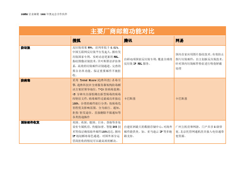 搜狐、腾讯、网易3大邮件厂商产品对比