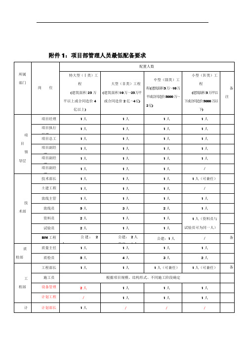 工程项目人员配备表