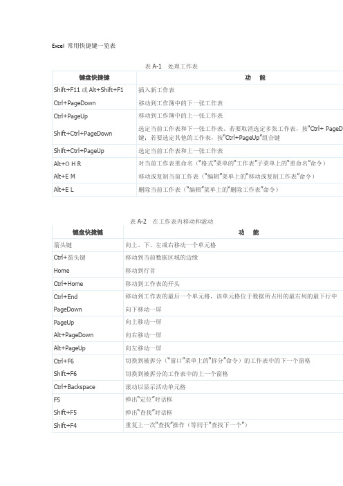 (完整版)Excel常用快捷键一览表