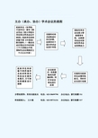 主办(承办、协办)学术会议的流程