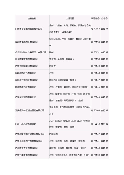 (医疗药品)广东药企名单