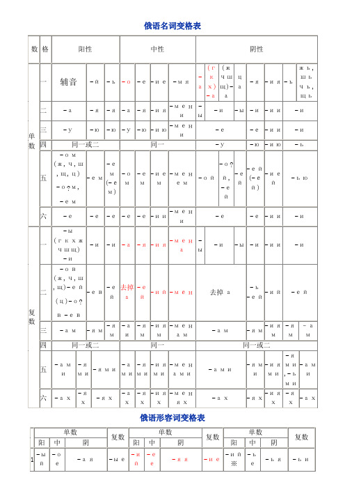 俄语名词代词变格表