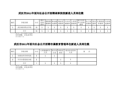 2011公开招聘市属高校教师和教育管理人员岗位数