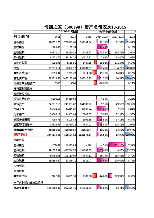 海澜之家财务报表分析(2013-2015)