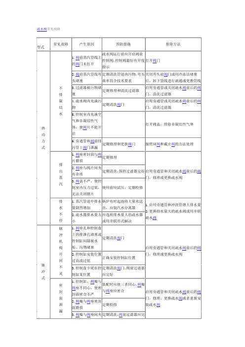 疏水阀常见故障