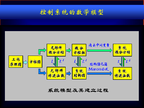 自动控制原理 第三章 结构图