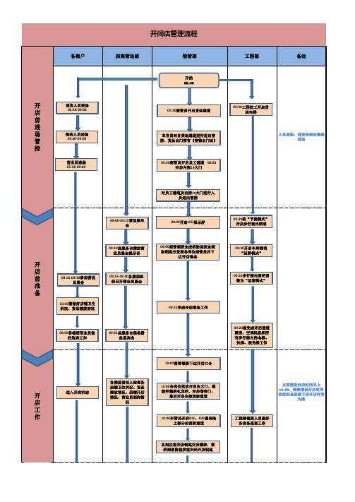 商业综合体开闭店管理流程(流程图)