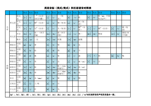 英语音标(英式美式)和汉语谐音对照表