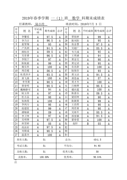 2019年春期一(1)班数学期末成绩表