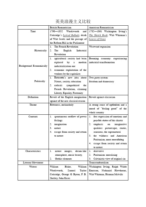 英美文学浪漫主义比较