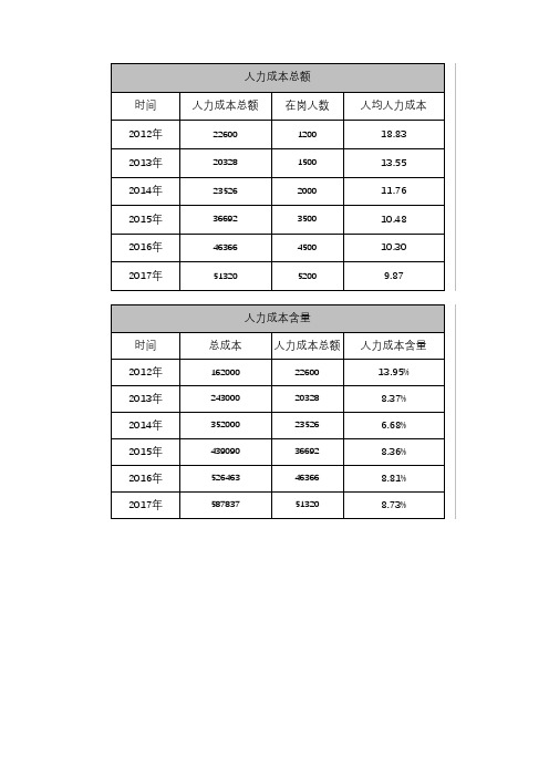 公司人力成本分析表