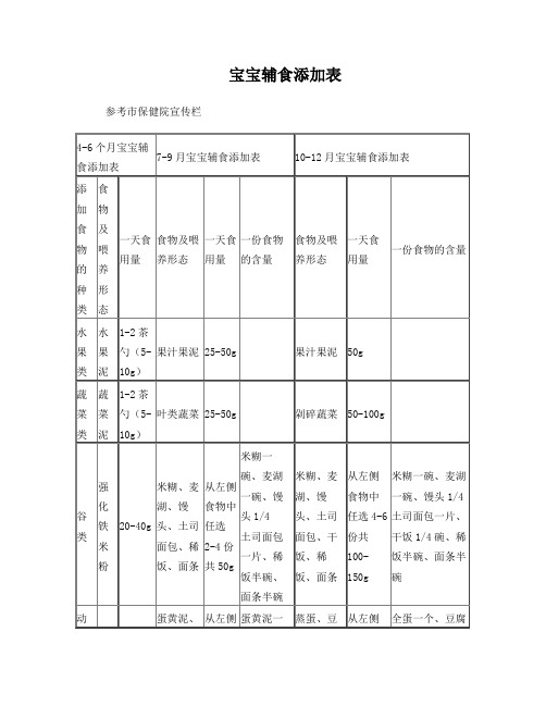 宝宝辅食添加表