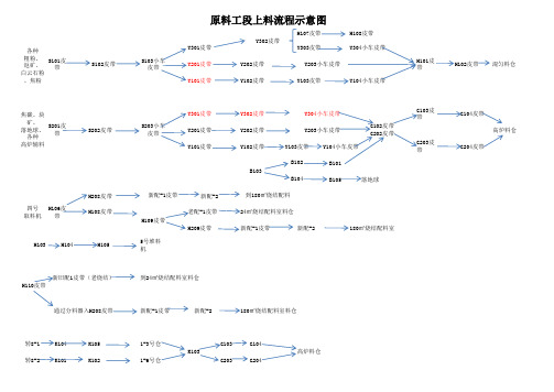 原料工段上料流程示意图