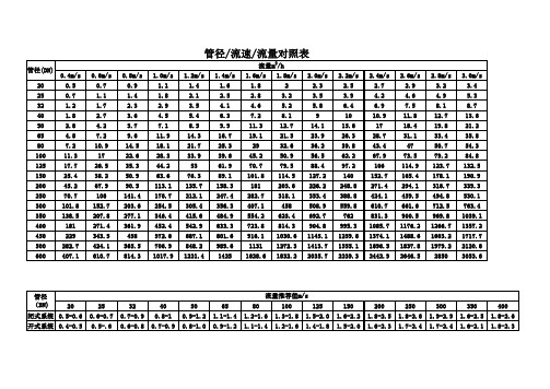 管径流速流量对照表