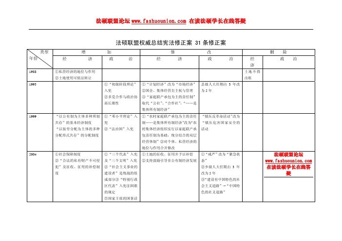 2012年法硕联盟权威总结宪法修正案