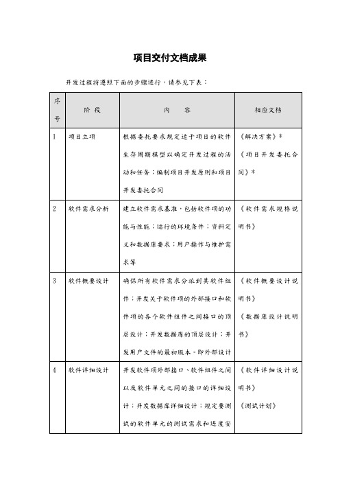 软件项目交付文档成果